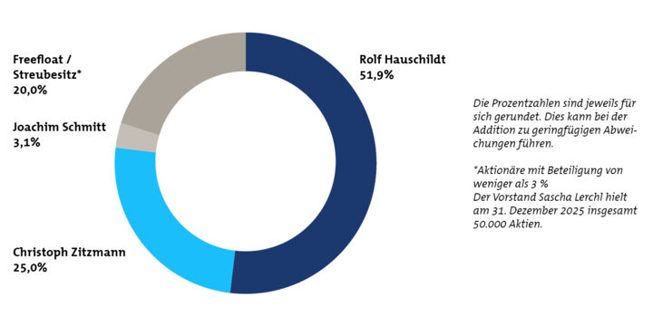 Bild Block_Aktionärsstruktur_2026