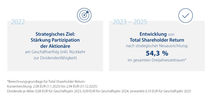 Bild Block_Shareholder Return_2026